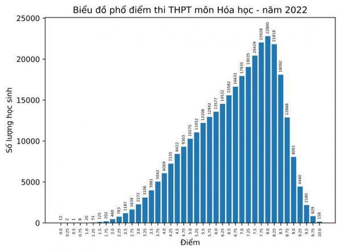 Biểu đồ phổ điểm môn Hóa học.