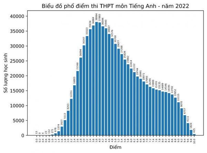 Biều đồ phổ điểm môn Tiếng Anh.