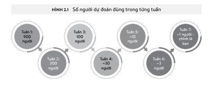  Số người dự đoán đúng trong từng tuần. 