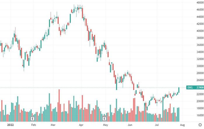 DXG là một trong những cổ phiếu Midcap nổi bật phiên này.