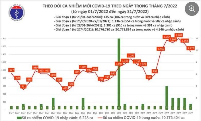 Biểu đồ số ca COVID-19 từ đầu tháng 7/2022 đến nay