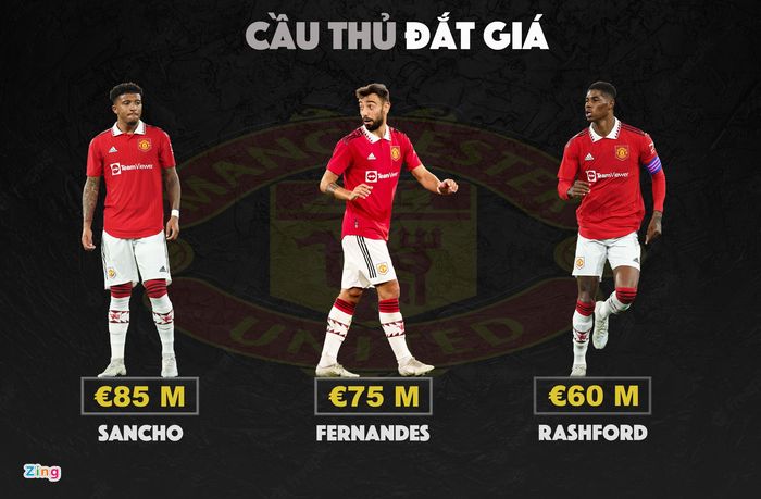 Sau một mùa thảm họa, giá trị của các cầu thủ MU giảm mạnh. Jadon Sancho ở độ tuổi 22 là cái tên duy nhất ở đội hình MU đang vào top 20 cầu thủ đắt giá. Sancho được dự đoán sẽ là ngôi sao chủ lực của đội hình MU ở triều đại HLV Ten Hag. Fernandes vẫn là nguồn cảm hứng của "Quỷ đỏ". Trong khi đó, giá trị của Rashford đang sa sút theo phong độ.