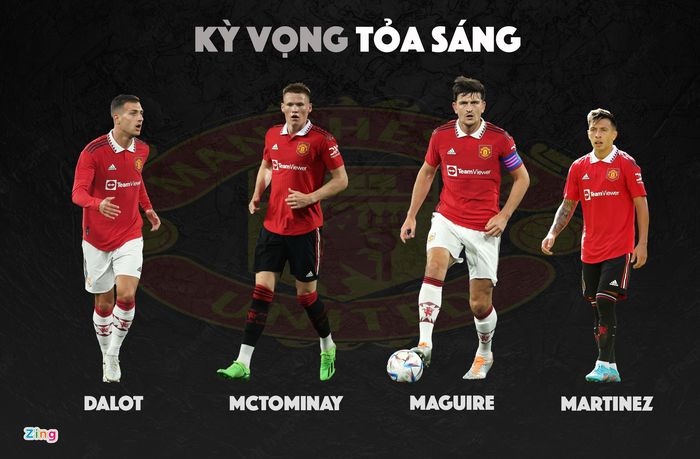 HLV Ten Hag được kỳ vọng "đánh thức" và nâng tầm những cầu thủ còn lại ở đội hình MU. Trong đó, 4 vị trí Diogo Dalot, Scott McTominay, Maguire và Martinez sẽ giữ vị trí quan trọng, do đó màn trình diễn của họ trực tiếp tác động đến kết quả của MU. HLV Ten Hag hãy chứng minh vì sao ông gạt Aaron Wan-Bissaka để chọn Dalot. Tương tự là việc vì sao HLV Ten Hag quyết chiêu mộ Martinez. Với Maguire và McTominay, CĐV MU chờ vào màn "lột xác" của 2 cầu thủ đang bị nghi ngờ nhất ở đội hình.
