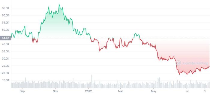 Biến động của giá Bitcoin trong vòng một năm qua. Ảnh: CoinMarketCap.