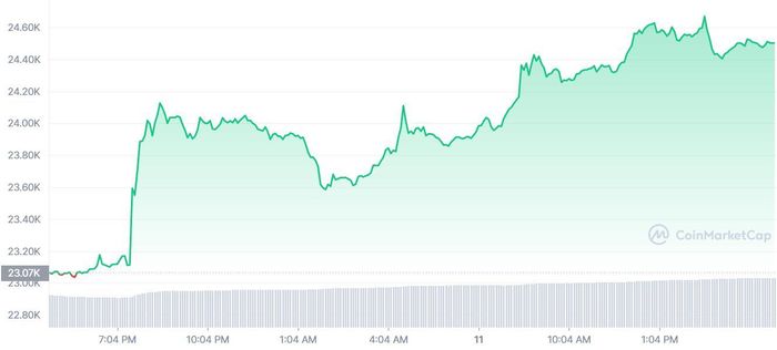 Giá Bitcoin tăng vọt sau khi giá tiêu dùng tháng 7 của Mỹ tăng với tốc độ chậm hơn dự kiến. Ảnh: CoinMarketCap.
