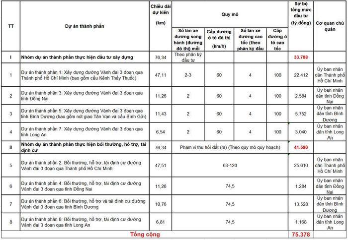 Chi tiết 8 dự án thành phần. Nguồn: Nghị quyết số 105/NQ-CP.