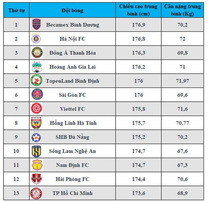 Thống kê về chiều cao, cân nặng của các đội tại V.League 2022. Đồ họa: Xuân Quý