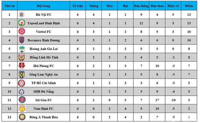 Thành tích thi đấu trên sân khách của các đội tại lượt đi V.League 2022. Đồ họa: Xuân Quý