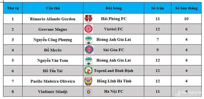 Top ghi bàn tại V.League mùa giải này. Đồ họa: Xuân Quý