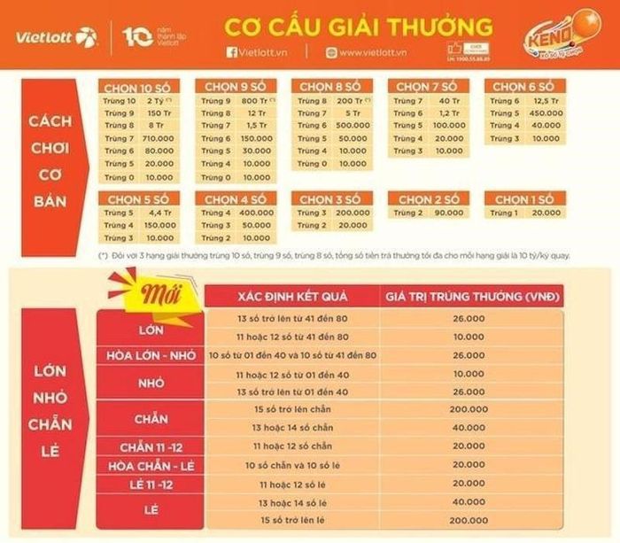 Các cách chơi và cơ cấu giải thưởng của xổ số nhanh Keno