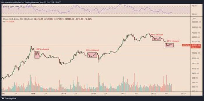 Biểu đồ giá BTC/USD hàng tuần. Nguồn: TradingView