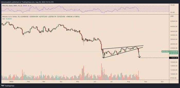 Biểu đồ giá BTC/USD hàng ngày có kèm theo mô hình "nêm tăng". Nguồn: TradingView
