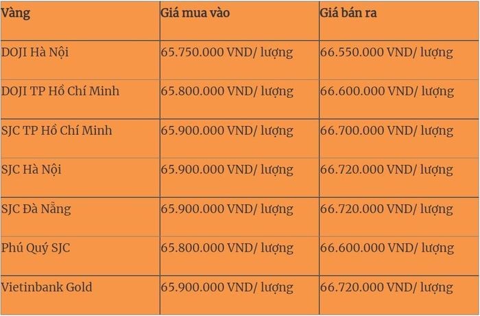 Bảng giá vàng trong nước cập nhật sáng nay 31/8