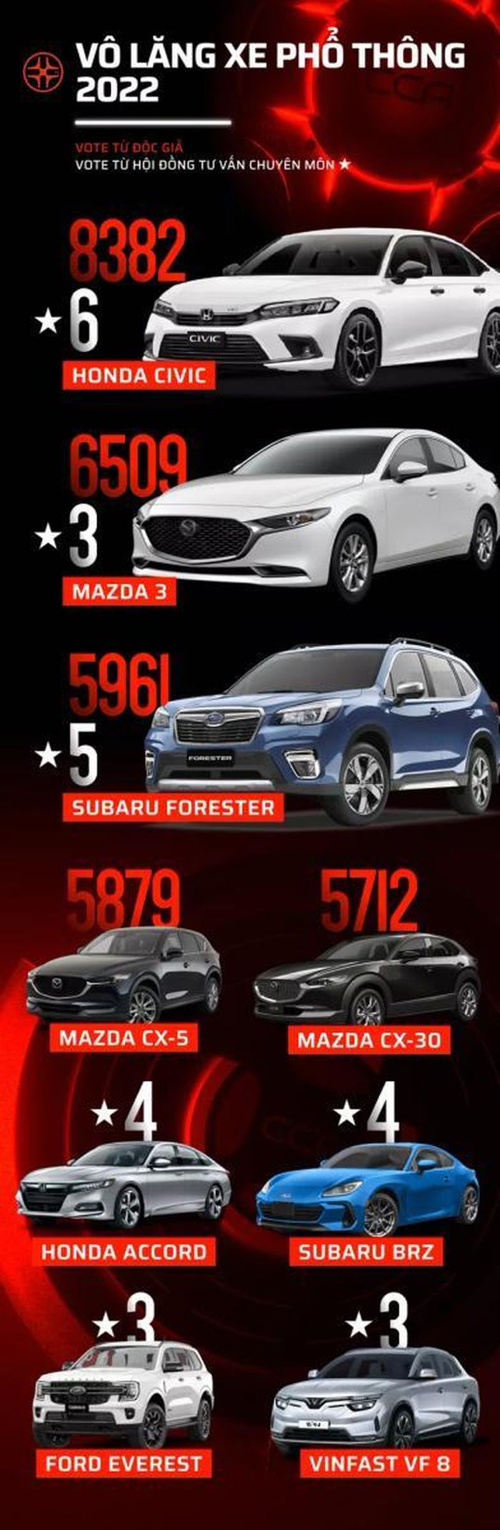 Nhưng xe Hàn thua xa xe Nhật trong đánh giá Chất lượng vận hành (Vô lăng của năm)