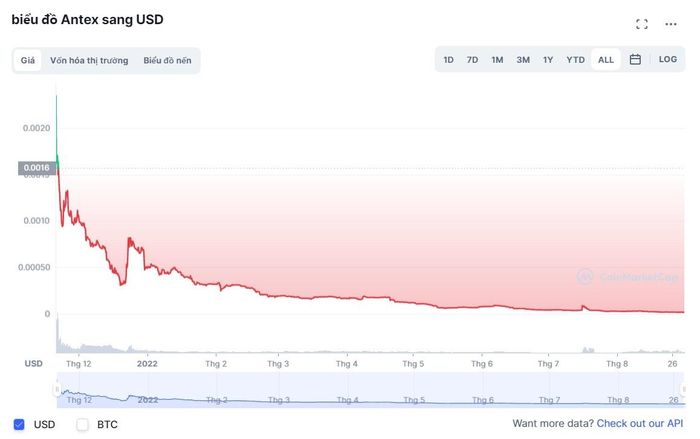  Thị giá ANTEX bốc hơi 99% giá trị. Ảnh: CoinMarketCap. 