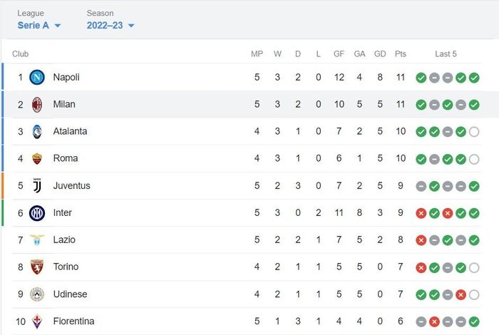  Bảng xếp hạng Serie A sau lượt trận đêm 3/9, rạng sáng 4/9. Milan và Napoli đá sớm nên tạm thời vượt lên dẫn đầu trong khi Atalanta và Roma chưa thi đấu. 