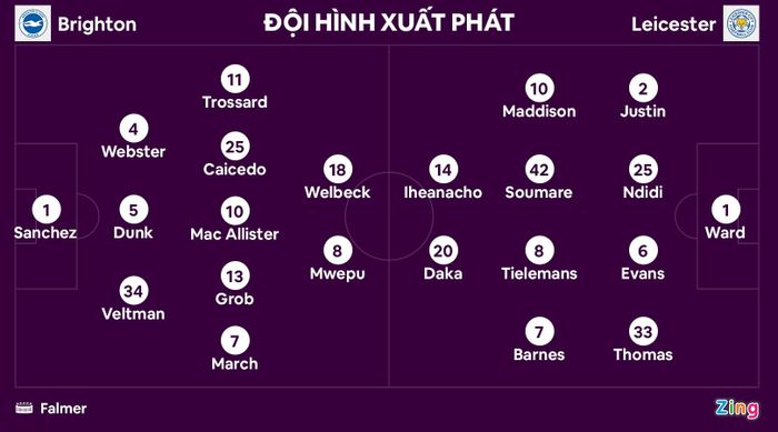  Đội hình xuất phát của Brighton và Leicester. Đồ họa: Minh Phúc. 