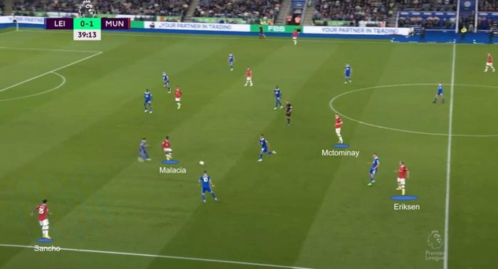 Có Eriksen ở dưới, Malacia mạnh dạn dâng cao. Trong pha bóng này, Eriksen chuyền cho Malacia và khi ấy, 2 cánh của MU trở nên khá thoáng theo hướng tấn công.