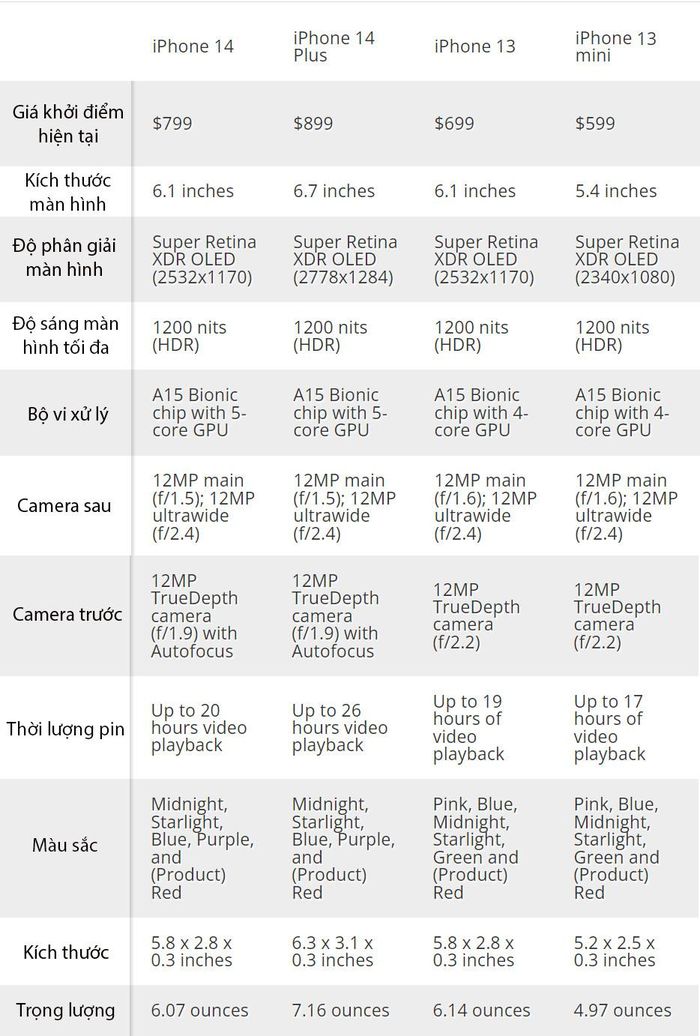 So thông số kỹ thuật iPhone 14, iPhone 14 Plus, iPhone 13 và iPhone 13 Mini