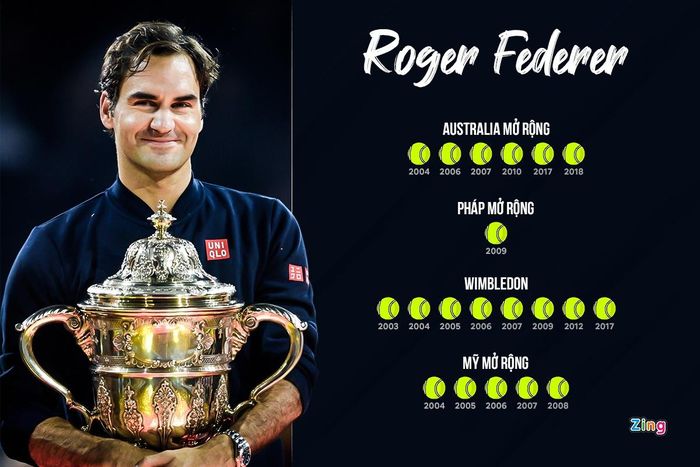  Roger Feder và 20 danh hiệu Grand Slam trong sự nghiệp. Đồ họa: Minh Phúc. 