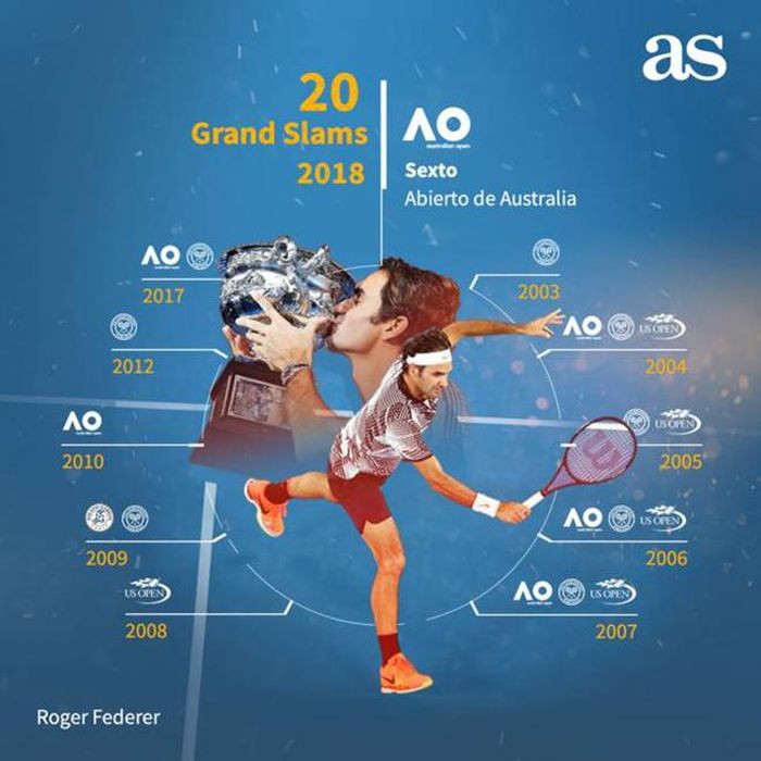 Federer đã giành được 20 danh hiệu Grand Slam