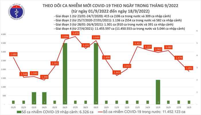 Số ca mắc Covid-19 trong ngày 17/9 giảm nhẹ. Ảnh: BYT.