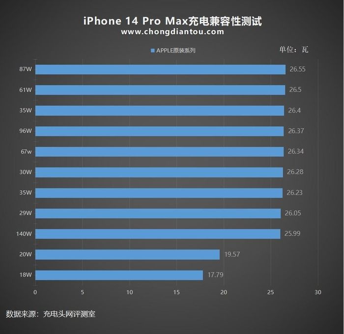  iPhone 14 Pro Max vẫn là sản phẩm có tốc độ sạc nhanh nhất, tối đa 27 W. Ảnh: Chongdiantou. 