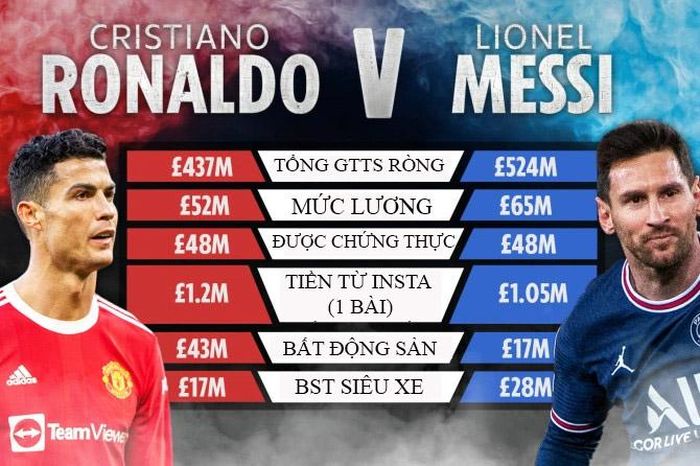 Bảng so sánh về giá trị tài sản ròng của Ronaldo và Messi
