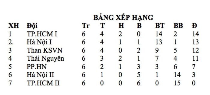BXH sau lượt đi giải bóng đá nữ VĐQG - Cúp Thái Sơn Bắc 2022