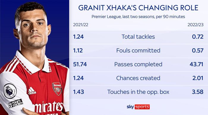 Thống kê chỉ ra sự thay đổi của Xhaka