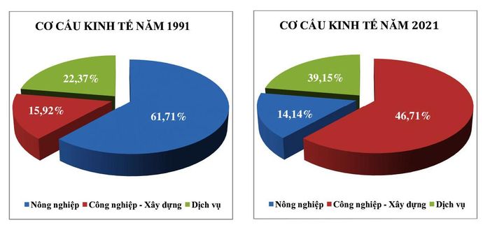 Cơ cấu kinh tế có sự đảo chiều ngoạn mục.