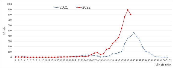 Số ca mắc sốt xuất huyết tại Hà Nội trong năm 2022 so với 2021. Ảnh: CDC Hà Nội.