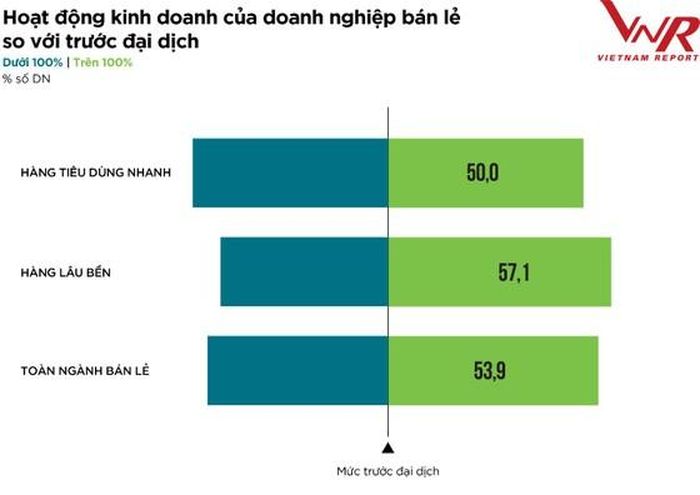 Tăng trưởng của ngành bán lẻ trước và sau đại dịch Covid-19