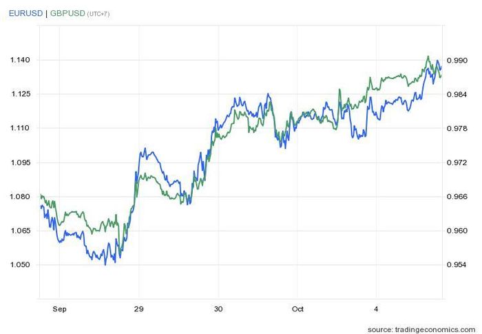  Tỷ giá EUR/USD và GBP/USD bật tăng so với mức thấp hồi tháng 9. Ảnh: Trading Economics. 