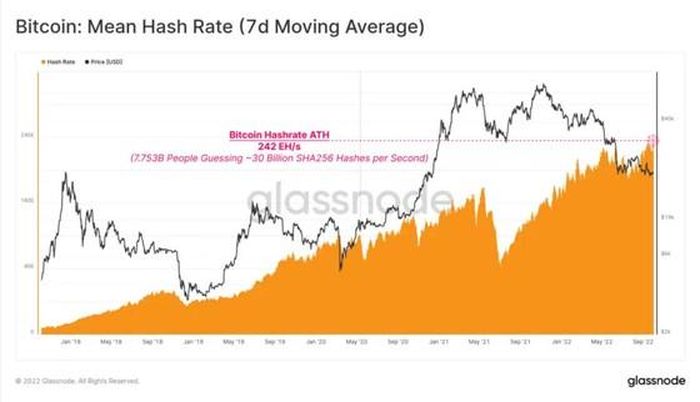 Hashrate trung bình của Bitcoin | Nguồn: Glassnode