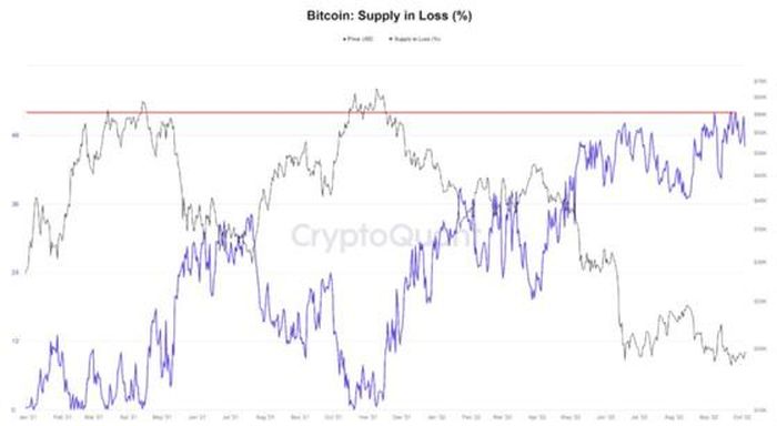Nguồn cung Bitcoin thua lỗ | Nguồn: CryptoQuant