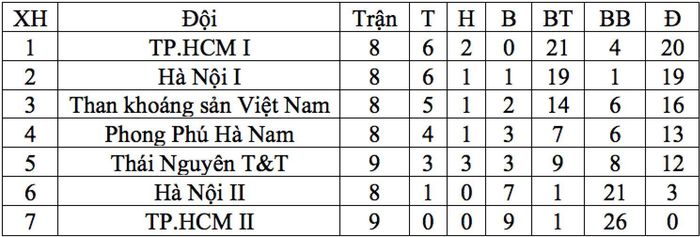 Bảng xếp hạng tính đến ngày 13-10