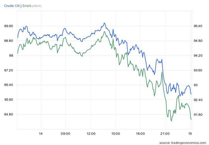 Giá dầu WTI và dầu Brent đồng loạt lao dốc. Ảnh: Trading Economics.