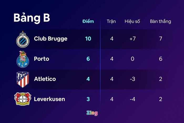  Leverkusen đang đứng cuối bảng B Champions League với 3 điểm sau 4 lượt trận. Ở bảng này, Club Brugge đã giành tấm vé đầu tiên vào vòng 16 đội. Leverkusen buộc phải đạt kết quả có lợi trước Atletico Madrid, Club Brugge và mong Porto sẩy chân. 