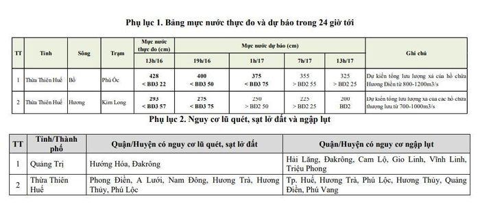 Chi tiết mực nước thực đo, dự báo các điểm và nguy cơ lũ quét, sạt lở đất, ngập úng