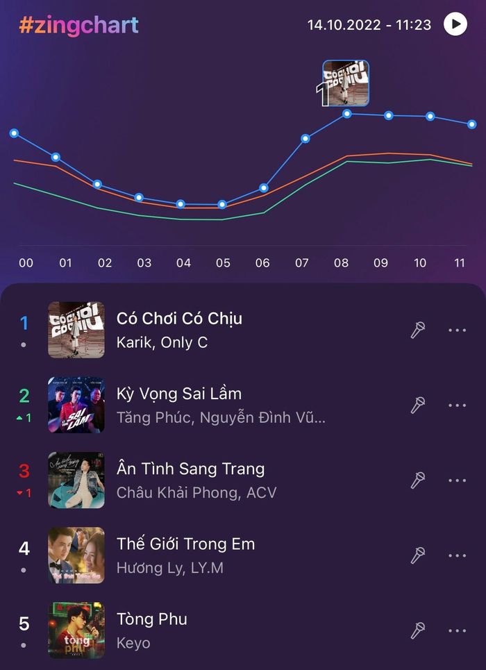 Kỳ vọng sai lầm bám sát ca khúc Có chơi có chịu.