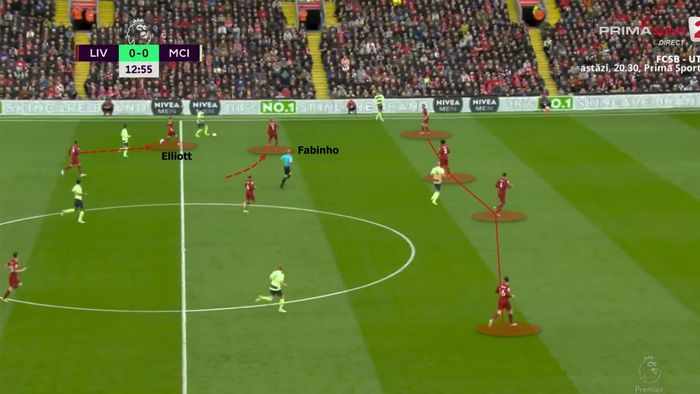  Elliott xông xáo trong việc áp sát, Fabinho bọc lót ở trung lộ. Milner giữ cự ly so với các hậu vệ còn lại. 
