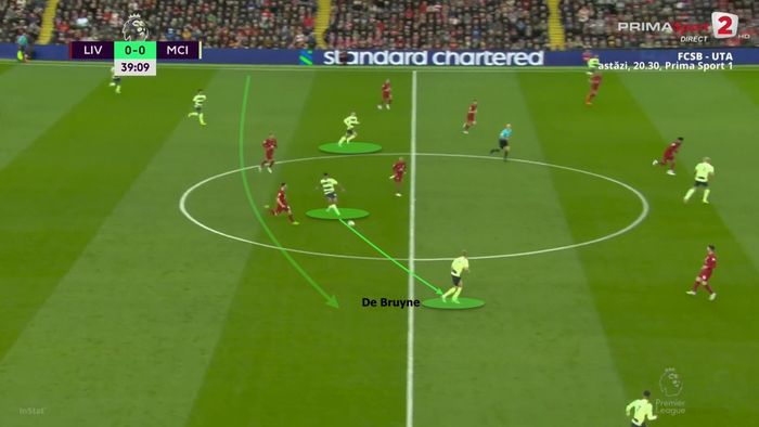  Man City vì thế, có thời gian và không gian để chuyển hướng tấn công, hướng đến De Bruyne. 
