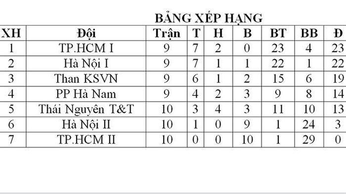BXH tạm thời