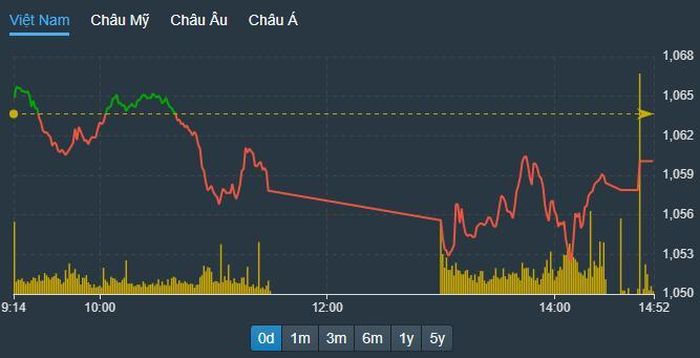 VN-Index trồi sụt trong biên độ hẹp do cung cầu không gặp nhau.