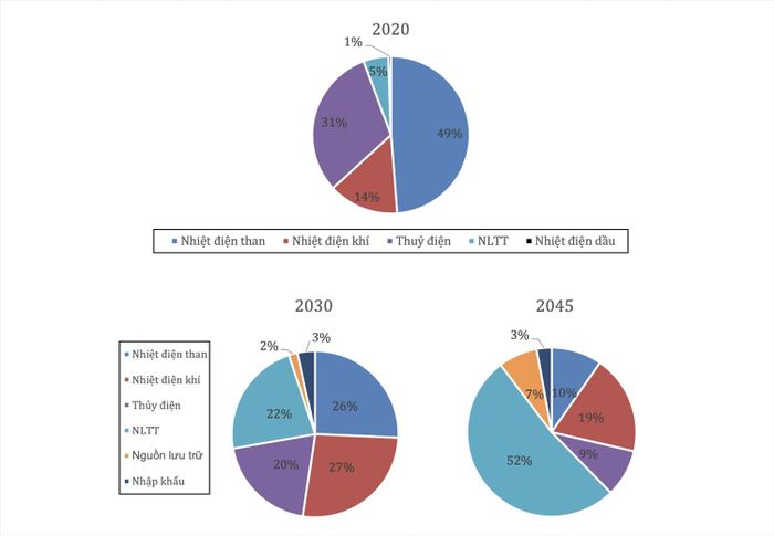Cơ cấu nguồn điện trong tổng sản lượng điện của Việt Nam, 2020-45 (%). Nguồn: VESS. 