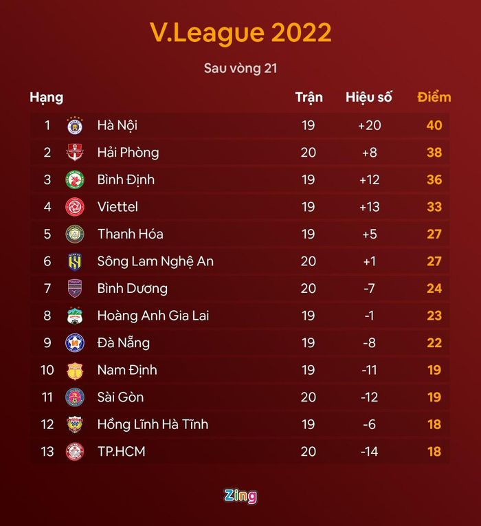  Bảng xếp hạng V.League 2022 sau vòng 21. Đồ họa: Minh Phúc. 