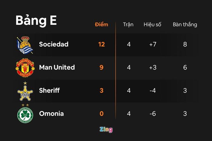 Cục diện bảng E Europa League trước lượt đấu thứ 5. Đồ họa: Minh Phúc.