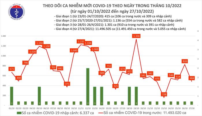  Cập nhật số ca mắc Covid-19 tại Việt Nam. Nguồn: BYT. 