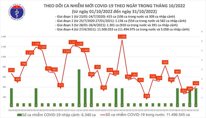  Cập nhật số ca mắc Covid-19 tại Việt Nam. Nguồn: BYT. 